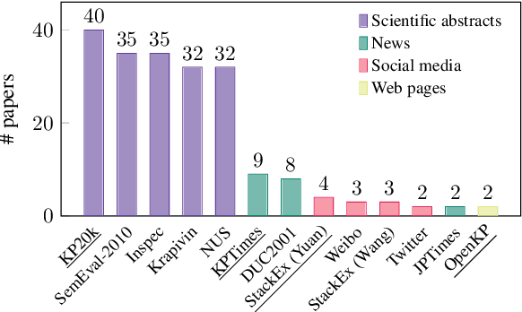Figure 2 for An Analysis of Datasets, Metrics and Models in Keyphrase Generation