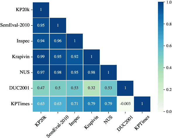 Figure 3 for An Analysis of Datasets, Metrics and Models in Keyphrase Generation