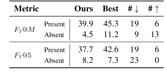 Figure 4 for An Analysis of Datasets, Metrics and Models in Keyphrase Generation