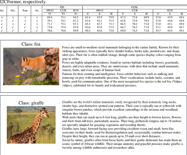 Figure 4 for Interpretable Zero-shot Learning with Infinite Class Concepts