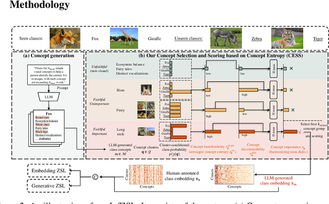 Figure 3 for Interpretable Zero-shot Learning with Infinite Class Concepts