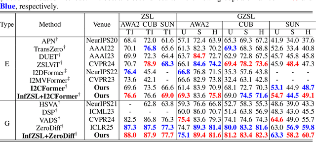 Figure 2 for Interpretable Zero-shot Learning with Infinite Class Concepts
