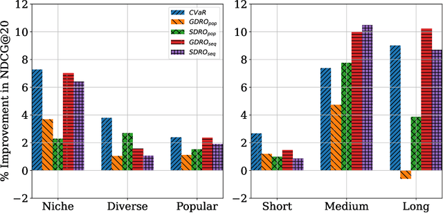 Figure 4 for Improving Minimax Group Fairness in Sequential Recommendation