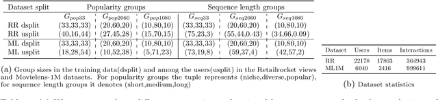 Figure 1 for Improving Minimax Group Fairness in Sequential Recommendation