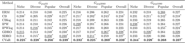Figure 3 for Improving Minimax Group Fairness in Sequential Recommendation