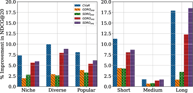 Figure 2 for Improving Minimax Group Fairness in Sequential Recommendation