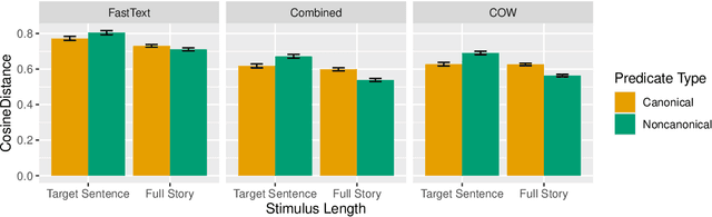 Figure 3 for Can Peanuts Fall in Love with Distributional Semantics?