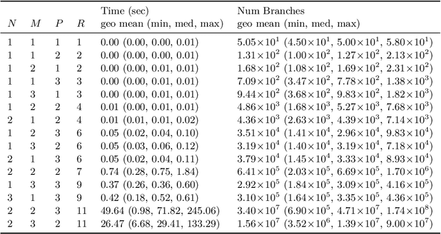 Figure 2 for Fast Matrix Multiplication Without Tears: A Constraint Programming Approach