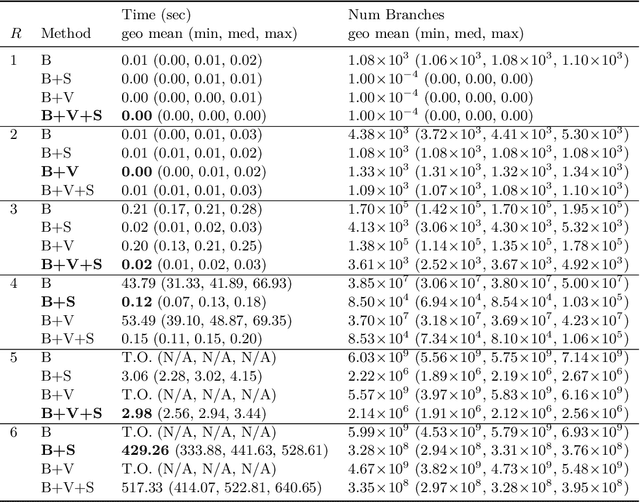 Figure 3 for Fast Matrix Multiplication Without Tears: A Constraint Programming Approach