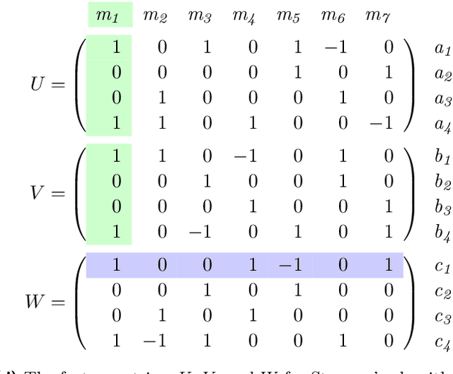Figure 1 for Fast Matrix Multiplication Without Tears: A Constraint Programming Approach