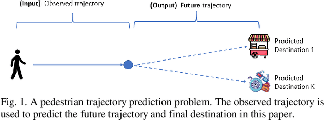 Figure 1 for WTTFNet: A Weather-Time-Trajectory Fusion Network for Pedestrian Trajectory Prediction in Urban Complex