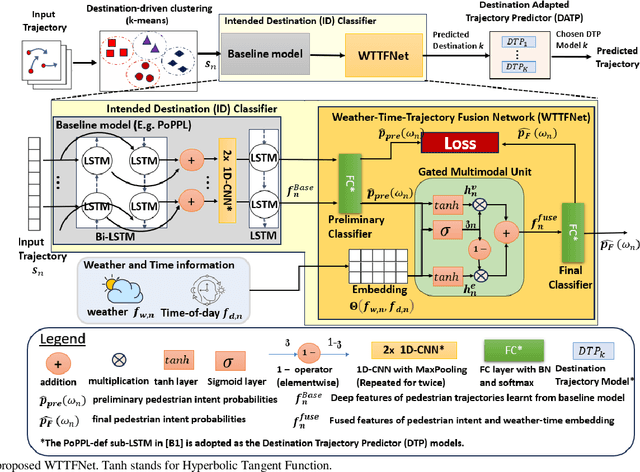 Figure 2 for WTTFNet: A Weather-Time-Trajectory Fusion Network for Pedestrian Trajectory Prediction in Urban Complex