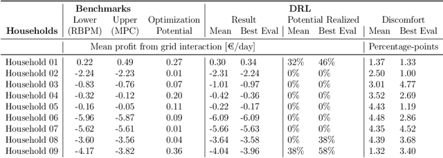 Figure 4 for Algorithmic Control Improves Residential Building Energy and EV Management when PV Capacity is High but Battery Capacity is Low