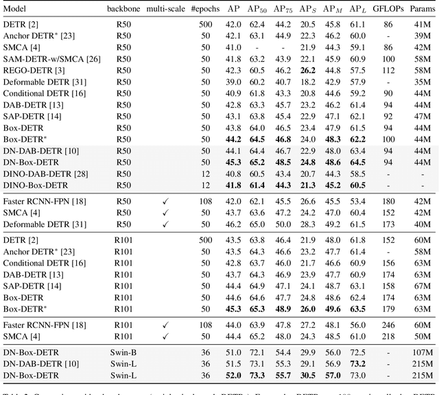 Figure 4 for Box-DETR: Understanding and Boxing Conditional Spatial Queries