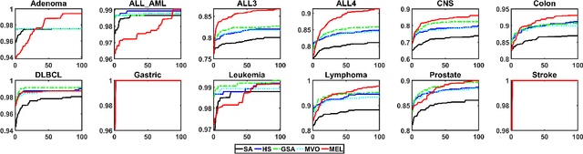Figure 3 for MEL: Efficient Multi-Task Evolutionary Learning for High-Dimensional Feature Selection
