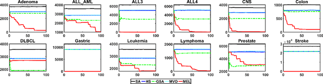 Figure 4 for MEL: Efficient Multi-Task Evolutionary Learning for High-Dimensional Feature Selection