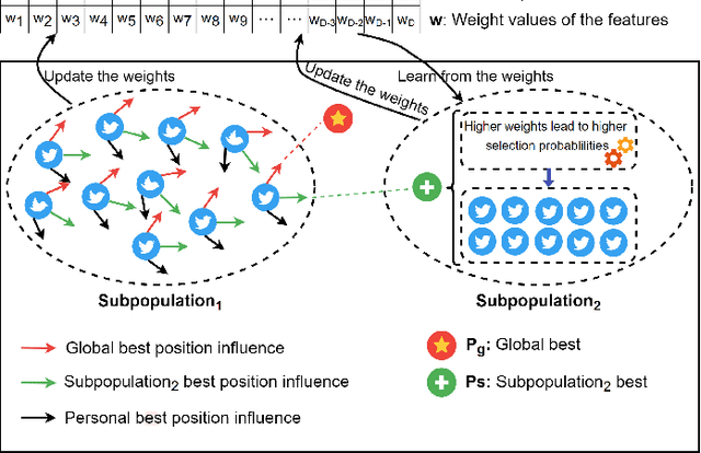 Figure 1 for MEL: Efficient Multi-Task Evolutionary Learning for High-Dimensional Feature Selection