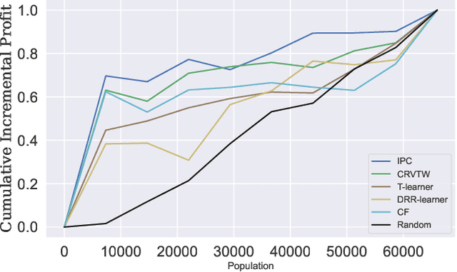 Figure 2 for Incremental Profit per Conversion: a Response Transformation for Uplift Modeling in E-Commerce Promotions
