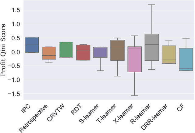 Figure 3 for Incremental Profit per Conversion: a Response Transformation for Uplift Modeling in E-Commerce Promotions