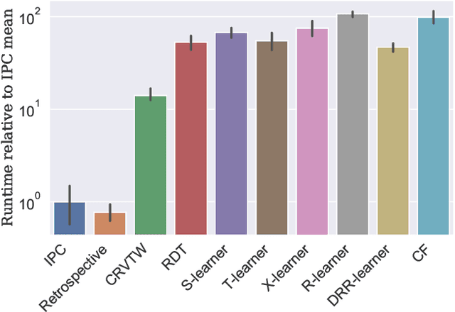 Figure 4 for Incremental Profit per Conversion: a Response Transformation for Uplift Modeling in E-Commerce Promotions