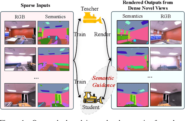 Figure 1 for Empowering Sparse-Input Neural Radiance Fields with Dual-Level Semantic Guidance from Dense Novel Views