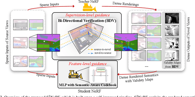 Figure 3 for Empowering Sparse-Input Neural Radiance Fields with Dual-Level Semantic Guidance from Dense Novel Views