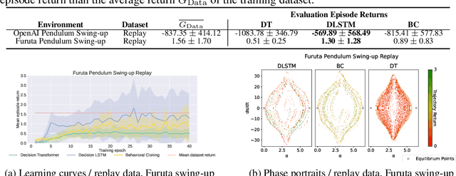 Figure 4 for How Crucial is Transformer in Decision Transformer?