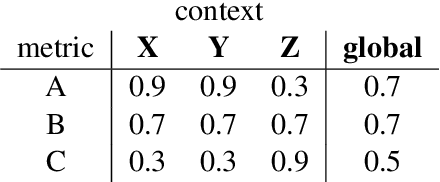 Figure 1 for Contextual Metric Meta-Evaluation by Measuring Local Metric Accuracy