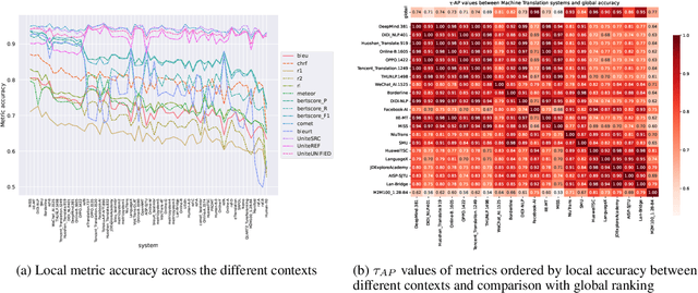 Figure 2 for Contextual Metric Meta-Evaluation by Measuring Local Metric Accuracy