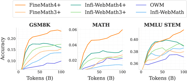Figure 2 for SmolLM2: When Smol Goes Big -- Data-Centric Training of a Small Language Model