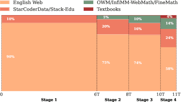 Figure 4 for SmolLM2: When Smol Goes Big -- Data-Centric Training of a Small Language Model