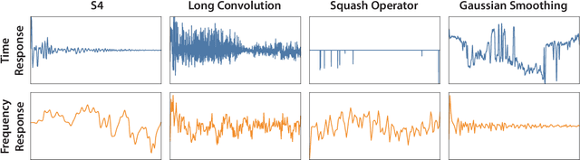 Figure 3 for Simple Hardware-Efficient Long Convolutions for Sequence Modeling