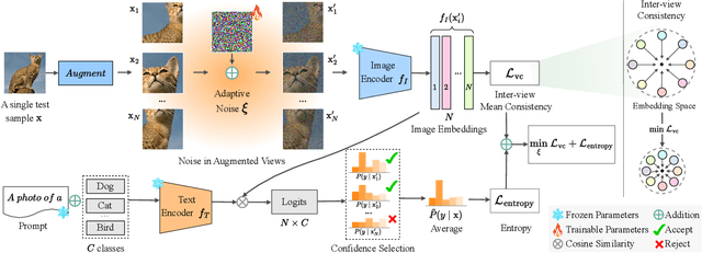 Figure 3 for Noise is an Efficient Learner for Zero-Shot Vision-Language Models