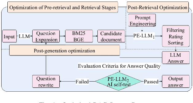 Figure 1 for Chats-Grid: An Iterative Retrieval Q&A Optimization Scheme Leveraging Large Model and Retrieval Enhancement Generation in smart grid