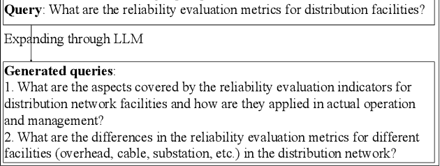 Figure 4 for Chats-Grid: An Iterative Retrieval Q&A Optimization Scheme Leveraging Large Model and Retrieval Enhancement Generation in smart grid
