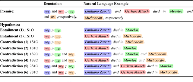 Figure 2 for What does the Failure to Reason with "Respectively" in Zero/Few-Shot Settings Tell Us about Language Models?