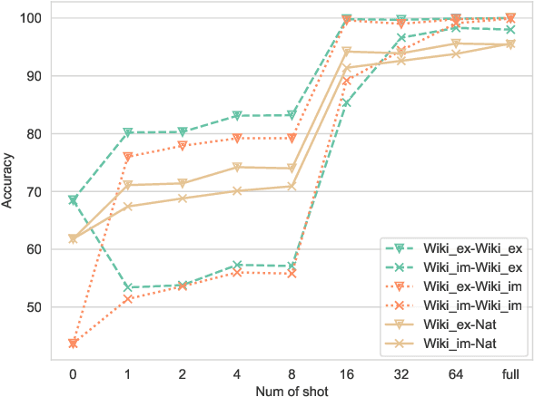 Figure 4 for What does the Failure to Reason with "Respectively" in Zero/Few-Shot Settings Tell Us about Language Models?