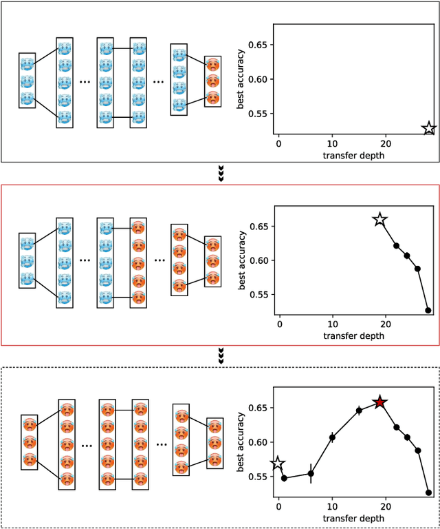 Figure 2 for Optimal transfer protocol by incremental layer defrosting