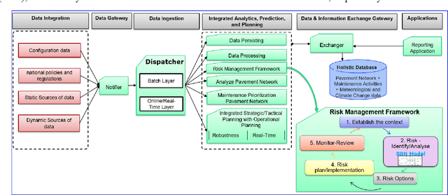 Figure 1 for Towards a Technology-Driven Adaptive Decision Support System for Integrated Pavement and Maintenance strategies (TDADSS-IPM): focus on risk assessment framework for climate change adaptation
