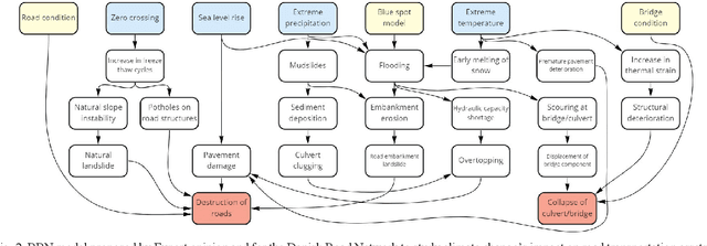 Figure 3 for Towards a Technology-Driven Adaptive Decision Support System for Integrated Pavement and Maintenance strategies (TDADSS-IPM): focus on risk assessment framework for climate change adaptation