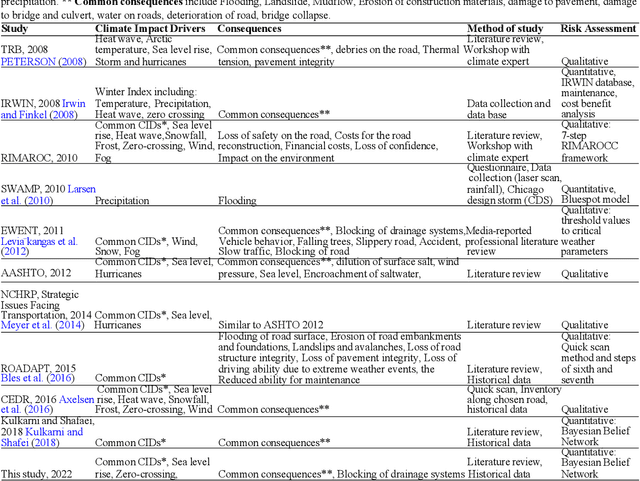 Figure 2 for Towards a Technology-Driven Adaptive Decision Support System for Integrated Pavement and Maintenance strategies (TDADSS-IPM): focus on risk assessment framework for climate change adaptation