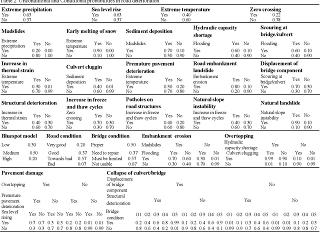 Figure 4 for Towards a Technology-Driven Adaptive Decision Support System for Integrated Pavement and Maintenance strategies (TDADSS-IPM): focus on risk assessment framework for climate change adaptation