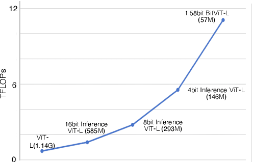 Figure 4 for ViT-1.58b: Mobile Vision Transformers in the 1-bit Era