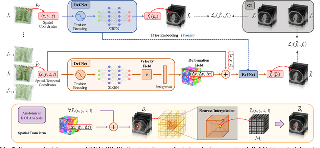 Figure 3 for ST-NeRP: Spatial-Temporal Neural Representation Learning with Prior Embedding for Patient-specific Imaging Study