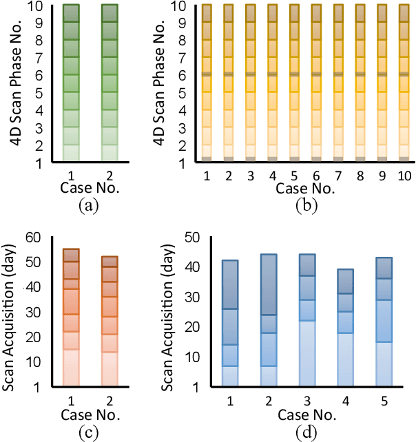 Figure 4 for ST-NeRP: Spatial-Temporal Neural Representation Learning with Prior Embedding for Patient-specific Imaging Study
