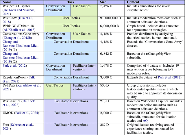 Figure 2 for Evaluation and Facilitation of Online Discussions in the LLM Era: A Survey