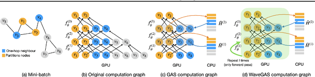 Figure 1 for WaveGAS: Waveform Relaxation for Scaling Graph Neural Networks