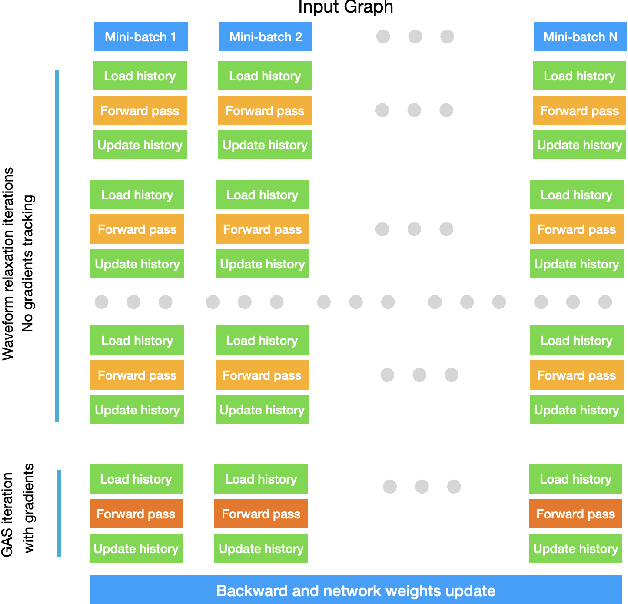 Figure 3 for WaveGAS: Waveform Relaxation for Scaling Graph Neural Networks