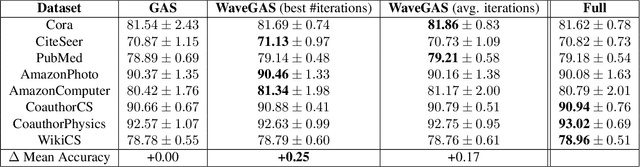 Figure 4 for WaveGAS: Waveform Relaxation for Scaling Graph Neural Networks