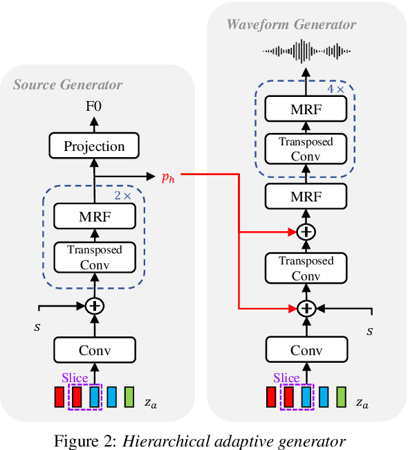 Figure 3 for HierVST: Hierarchical Adaptive Zero-shot Voice Style Transfer